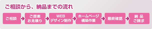 ホームページのご相談から、納品までの流れ