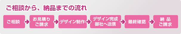 バナーのご相談から、納品までの流れ