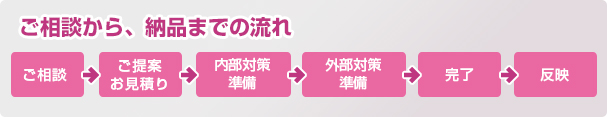 ホームページのご相談から、納品までの流れ
